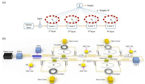 科學(xué)家研發(fā)新型儲備池計算機(jī)，無需光電或模數(shù)轉(zhuǎn)換實現(xiàn)101 TOPS高算力