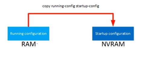 計(jì)算機(jī)網(wǎng)絡(luò)工程筆記第六周 網(wǎng)絡(luò)設(shè)備配置與故障排查